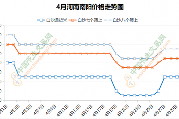 行情先弱后強   花生行情能否繼續(xù)攀升 ()