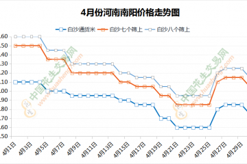 花生價格深度下調(diào)后的“翹尾” ()