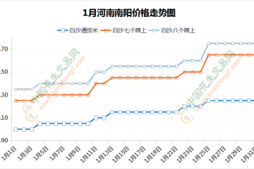 年前價格普遍上漲 年后行情能否維持？ ()