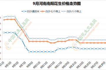 麥茬上貨推遲 花生行情動蕩 ()